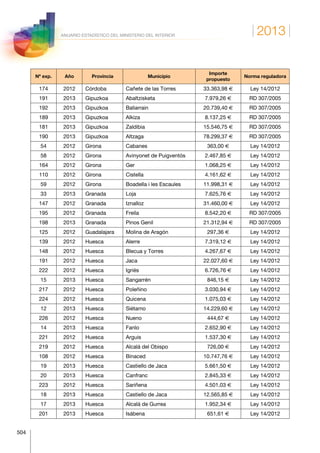 2013
504
ANUARIO ESTADÍSTICO DEL MINISTERIO DEL INTERIOR
Nº exp. Año Provincia Municipio
Importe
propuesto
Norma reguladora
174 2012 Córdoba Cañete de las Torres 33.363,98 € Ley 14/2012
191 2013 Gipuzkoa Abaltzisketa 7.979,26 € RD 307/2005
192 2013 Gipuzkoa Baliarrain 20.739,40 € RD 307/2005
189 2013 Gipuzkoa Alkiza 8.137,25 € RD 307/2005
181 2013 Gipuzkoa Zaldibia 15.546,75 € RD 307/2005
190 2013 Gipuzkoa Altzaga 78.299,37 € RD 307/2005
54 2012 Girona Cabanes 363,00 € Ley 14/2012
58 2012 Girona Avinyonet de Puigventós 2.467,85 € Ley 14/2012
164 2012 Girona Ger 1.068,25 € Ley 14/2012
110 2012 Girona Cistella 4.161,62 € Ley 14/2012
59 2012 Girona Boadella i les Escaules 11.998,31 € Ley 14/2012
33 2013 Granada Loja 7.625,76 € Ley 14/2012
147 2012 Granada Iznalloz 31.460,00 € Ley 14/2012
195 2012 Granada Freila 8.542,20 € RD 307/2005
198 2013 Granada Pinos Genil 21.312,94 € RD 307/2005
125 2012 Guadalajara Molina de Aragón 297,36 € Ley 14/2012
139 2012 Huesca Alerre 7.319,12 € Ley 14/2012
148 2012 Huesca Blecua y Torres 4.267,67 € Ley 14/2012
191 2012 Huesca Jaca 22.027,60 € Ley 14/2012
222 2012 Huesca Igriés 6.726,76 € Ley 14/2012
15 2013 Huesca Sangarrén 846,15 € Ley 14/2012
217 2012 Huesca Poleñino 3.030,94 € Ley 14/2012
224 2012 Huesca Quicena 1.075,03 € Ley 14/2012
12 2013 Huesca Siétamo 14.229,60 € Ley 14/2012
226 2012 Huesca Nueno 444,67 € Ley 14/2012
14 2013 Huesca Fanlo 2.652,90 € Ley 14/2012
221 2012 Huesca Arguis 1.537,30 € Ley 14/2012
219 2012 Huesca Alcalá del Obispo 726,00 € Ley 14/2012
108 2012 Huesca Binaced 10.747,76 € Ley 14/2012
19 2013 Huesca Castiello de Jaca 5.661,50 € Ley 14/2012
20 2013 Huesca Canfranc 2.845,33 € Ley 14/2012
223 2012 Huesca Sariñena 4.501,03 € Ley 14/2012
18 2013 Huesca Castiello de Jaca 12.565,85 € Ley 14/2012
17 2013 Huesca Alcalá de Gurrea 1.952,34 € Ley 14/2012
201 2013 Huesca Isábena 651,61 € Ley 14/2012
 