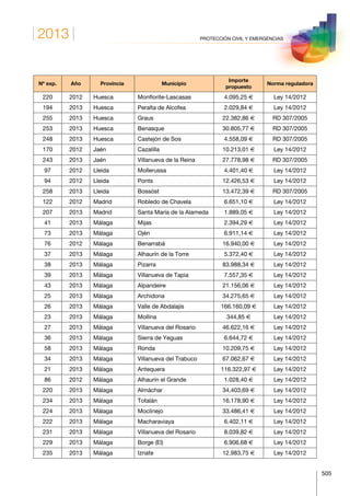 2013
505
PROTECCIÓN CIVIL Y EMERGENCIAS
Nº exp. Año Provincia Municipio
Importe
propuesto
Norma reguladora
220 2012 Huesca Monflorite-Lascasas 4.095,25 € Ley 14/2012
194 2013 Huesca Peralta de Alcofea 2.029,84 € Ley 14/2012
255 2013 Huesca Graus 22.382,86 € RD 307/2005
253 2013 Huesca Benasque 30.805,77 € RD 307/2005
248 2013 Huesca Castejón de Sos 4.558,09 € RD 307/2005
170 2012 Jaén Cazalilla 10.213,01 € Ley 14/2012
243 2013 Jaén Villanueva de la Reina 27.778,98 € RD 307/2005
97 2012 Lleida Mollerussa 4.401,40 € Ley 14/2012
94 2012 Lleida Ponts 12.426,53 € Ley 14/2012
258 2013 Lleida Bossòst 13.472,39 € RD 307/2005
122 2012 Madrid Robledo de Chavela 6.651,10 € Ley 14/2012
207 2013 Madrid Santa María de la Alameda 1.889,05 € Ley 14/2012
41 2013 Málaga Mijas 2.394,29 € Ley 14/2012
73 2013 Málaga Ojén 6.911,14 € Ley 14/2012
76 2012 Málaga Benarrabá 16.940,00 € Ley 14/2012
37 2013 Málaga Alhaurín de la Torre 5.372,40 € Ley 14/2012
38 2013 Málaga Pizarra 83.988,34 € Ley 14/2012
39 2013 Málaga Villanueva de Tapia 7.557,35 € Ley 14/2012
43 2013 Málaga Alpandeire 21.156,06 € Ley 14/2012
25 2013 Málaga Archidona 34.275,65 € Ley 14/2012
26 2013 Málaga Valle de Abdalajís 166.160,09 € Ley 14/2012
23 2013 Málaga Mollina 344,85 € Ley 14/2012
27 2013 Málaga Villanueva del Rosario 46.622,16 € Ley 14/2012
36 2013 Málaga Sierra de Yeguas 6.644,72 € Ley 14/2012
58 2013 Málaga Ronda 10.209,75 € Ley 14/2012
34 2013 Málaga Villanueva del Trabuco 67.062,67 € Ley 14/2012
21 2013 Málaga Antequera 116.322,97 € Ley 14/2012
86 2012 Málaga Alhaurín el Grande 1.028,40 € Ley 14/2012
220 2013 Málaga Almáchar 34.403,69 € Ley 14/2012
234 2013 Málaga Totalán 16.178,90 € Ley 14/2012
224 2013 Málaga Moclinejo 33.486,41 € Ley 14/2012
222 2013 Málaga Macharaviaya 6.402,11 € Ley 14/2012
231 2013 Málaga Villanueva del Rosario 8.039,82 € Ley 14/2012
229 2013 Málaga Borge (El) 6.906,68 € Ley 14/2012
235 2013 Málaga Iznate 12.983,75 € Ley 14/2012
 