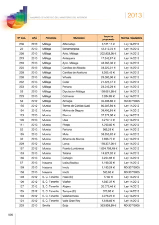 2013
506
ANUARIO ESTADÍSTICO DEL MINISTERIO DEL INTERIOR
Nº exp. Año Provincia Municipio
Importe
propuesto
Norma reguladora
236 2013 Málaga Alfarnatejo 3.121,15 € Ley 14/2012
22 2013 Málaga Benamargosa 42.612,75 € Ley 14/2012
226 2013 Málaga Ayto. Málaga 202.803,56 € Ley 14/2012
273 2013 Málaga Antequera 17.242,87 € Ley 14/2012
210 2013 Málaga Ayto. Málaga 48.265,30 € Ley 14/2012
225 2013 Málaga Canillas de Albaida 34.220,01 € Ley 14/2012
228 2013 Málaga Canillas de Aceituno 8.055,49 € Ley 14/2012
230 2013 Málaga Viñuela 29.085,00 € Ley 14/2012
232 2013 Málaga Cútar 21.325,37 € Ley 14/2012
233 2013 Málaga Periana 23.049,29 € Ley 14/2012
53 2013 Málaga Diputacion Málaga 150.661,98 € Ley 14/2012
223 2013 Málaga Colmenar 3.034,09 € Ley 14/2012
53 2012 Málaga Almogía 35.398,86 € RD 307/2005
175 2012 Murcia Torres de Cotillas (Las) 80.387,56 € Ley 14/2012
194 2012 Murcia Molina de Segura 39.495,85 € Ley 14/2012
113 2013 Murcia Blanca 37.271,00 € Ley 14/2012
176 2013 Murcia Ulea 3.279,10 € Ley 14/2012
111 2013 Murcia Pliego 1.769,02 € Ley 14/2012
52 2013 Murcia Fortuna 566,28 € Ley 14/2012
165 2013 Murcia Mula 38.655,62 € Ley 14/2012
32 2013 Murcia Alhama de Murcia 7.696,70 € Ley 14/2012
229 2012 Murcia Lorca 170.337,96 € Ley 14/2012
197 2012 Murcia Puerto Lumbreras 1.094.798,48 € Ley 14/2012
153 2013 Murcia Totana 14.927,02 € Ley 14/2012
156 2013 Murcia Cehegín 3.254,91 € Ley 14/2012
57 2013 Navarra Izalzu/Itzaltzu 1.199,39 € Ley 14/2012
159 2013 Navarra Imotz 1.180,24 € RD 307/2005
158 2013 Navarra Imotz 563,86 € RD 307/2005
149 2012 S. C. Tenerife Paso (El) 77,67 € Ley 14/2012
100 2012 S. C. Tenerife Vilaflor 4.937,37 € Ley 14/2012
127 2012 S. C. Tenerife Alajero 20.073,46 € Ley 14/2012
135 2012 S. C. Tenerife Tanque (El) 320,00 € Ley 14/2012
133 2012 S. C. Tenerife Vallehermoso 3.976,26 € Ley 14/2012
124 2012 S. C. Tenerife Valle Gran Rey 1.548,05 € Ley 14/2012
203 2013 Sevilla Écija 363.959,80 € RD 307/2005
 