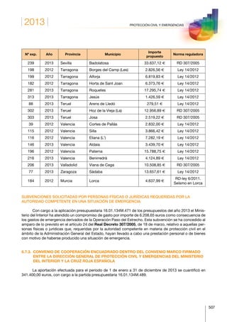 2013
507
PROTECCIÓN CIVIL Y EMERGENCIAS
Nº exp. Año Provincia Municipio
Importe
propuesto
Norma reguladora
239 2013 Sevilla Badolatosa 33.637,12 € RD 307/2005
198 2012 Tarragona Borges del Camp (Les) 2.826,56 € Ley 14/2012
199 2012 Tarragona Alforja 6.819,83 € Ley 14/2012
182 2012 Tarragona Horta de Sant Joan 6.373,76 € Ley 14/2012
281 2013 Tarragona Roquetes 17.295,74 € Ley 14/2012
313 2013 Tarragona Jesús 1.426,59 € Ley 14/2012
88 2013 Teruel Arens de Lledó 279,51 € Ley 14/2012
302 2013 Teruel Hoz de la Vieja (La) 12.956,89 € RD 307/2005
303 2013 Teruel Josa 2.519,22 € RD 307/2005
39 2012 Valencia Cortes de Pallás 2.832,00 € Ley 14/2012
115 2012 Valencia Silla 3.866,42 € Ley 14/2012
116 2012 Valencia Eliana (L’) 7.282,19 € Ley 14/2012
146 2013 Valencia Aldaia 3.439,70 € Ley 14/2012
196 2012 Valencia Paterna 15.788,75 € Ley 14/2012
216 2013 Valencia Benirredrà 4.124,89 € Ley 14/2012
206 2013 Valladolid Viana de Cega 10.508,85 € RD 307/2005
77 2013 Zaragoza Sádaba 13.657,61 € Ley 14/2012
184 2012 Murcia Lorca 4.637,99 €
RD-ley 6/2011.
Seísmo en Lorca
SUBVENCIONES SOLICITADAS POR PERSONAS FÍSICAS O JURÍDICAS REQUERIDAS POR LA
AUTORIDAD COMPETENTE EN UNA SITUACIÓN DE EMERGENCIA
Con cargo a la aplicación presupuestaria 16.01.134M.471 de los presupuestos del año 2013 el Minis-
terio del Interior ha atendido un compromiso de gasto por importe de 6.208,65 euros como consecuencia de
los gastos de emergencia derivados de la Operación Paso del Estrecho. Esta subvención se ha concedido al
amparo de lo previsto en el artículo 24 del Real Decreto 307/2005, de 18 de marzo, relativo a aquellas per-
sonas físicas o jurídicas que, requeridas por la autoridad competente en materia de protección civil en el
ámbito de la Administración General del Estado, hayan llevado a cabo una prestación personal o de bienes
con motivo de haberse producido una situación de emergencia.
6.7.3. CONVENIO DE COOPERACIÓN ENCUADRADO DENTRO DEL CONVENIO MARCO FIRMADO
ENTRE LA DIRECCIÓN GENERAL DE PROTECCIÓN CIVIL Y EMERGENCIAS DEL MINISTERIO
DEL INTERIOR Y LA CRUZ ROJA ESPAÑOLA
La aportación efectuada para el periodo de 1 de enero a 31 de diciembre de 2013 se cuantificó en
341.400,00 euros, con cargo a la partida presupuestaria 16.01.134M.489.
 