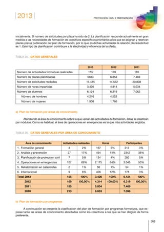 2013
509
PROTECCIÓN CIVIL Y EMERGENCIAS
inicialmente. El número de solicitudes por plaza ha sido de 2. La planificación responde actualmente en gran
medida a las necesidades de formación de colectivos específicos prioritarios a los que se asignan y reservan
plazas previa publicación del plan de formación, por lo que en dichas actividades la relación plaza/solicitud
es 1. Este tipo de planificación contribuye a la efectividad y eficiencia de la oferta.
TABLA 25.	 DATOS GENERALES
2013 2012 2011
Número de actividades formativas realizadas 155 169 185
Número de plazas planificadas 6833 6.853 7.469
Número de solicitudes recibidas 14.445 14.532 20.808
Número de horas impartidas 3.426 4.314 5.034
Número de alumnos 6.124 6.319 7.062
   Número de hombres 4.216 4.553
   Número de mujeres 1.908 1.766
a)  Plan de formación por áreas de conocimiento
Atendiendo al área de conocimiento sobre la que versan las actividades de formación, éstas se clasifican
por módulos. Como es habitual, el área de operaciones en emergencias es la que más actividades engloba.
TABLA 26.	 DATOS GENERALES POR ÁREA DE CONOCIMIENTO
Área de conocimiento Actividades realizadas Horas Participantes
1.  Formación general 3 2% 167 5% 213 3%
2.  Análisis y prevención 27 17% 494 14% 2342 38%
3. Planificación de proteccion civil 7 5% 134 4% 292 5%
4.  Operaciones en emergencias 107 69% 2.175 64% 3.045 50%
5.  Rehabilitación en catastrofes 2 1% 50 1% 54 1%
6. Internacional 9 6% 406 12% 178 3%
Total 2013 155 100% 3.426 100% 6.124 100%
Total 2012 169 100,00% 4.314 100,00% 6.319 100,00%
Total 2011 185   5.034   7.469  
Total 2010 213   6.053   7.098  
b)  Plan de formación por programas
A continuación se presenta la clasificación del plan de formación por programas formativos, que ex-
presa tanto las áreas de conocimiento abordadas como los colectivos a los que se han dirigido de forma
preferente.
 