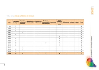 2013
51
EJERCICIODEDERECHOSFUNDAMENTALES
TABLA 15-19. CIUDAD AUTÓNOMA DE MELILLA
Año
Culturales e
ideológicas
Deportivas,
recreativas
y jóvenes
Deficiencias y
enfermedades
Económicas y
profesionales
Familiares,
consumidores
y tercera edad
Femeninas
Acción
sanitaria,
educativa y
social
Educativas Vecinales Varias Total
 1991 1                 1 2
1993 1                   1
1994 1                   1
1997   1   1             2
2004 1                   1
2005             1 1     2
2006 1           2       3
2008 1           1       2
2009 2       2   1       5
2010 2           1       3
2011   1                 1
2012 1 1                 2
2013 1     1             2
Total 12 3   2 2   6 1   1 27
 