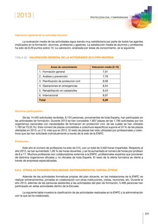 2013
511
PROTECCIÓN CIVIL Y EMERGENCIAS
Valoración general de la actividad docente
La evaluación media de las actividades sigue siendo muy satisfactoria por parte de todos los agentes
implicados en la formación: alumnos, profesores y gestores. La satisfacción media de alumnos y profesores
ha sido de 8,29 puntos sobre 10. La valoración, analizada por áreas de conocimiento, es la siguiente:
TABLA 28.	 VALORACIÓN GENERAL DE LA ACTIVIDADES 2013 POR MATERIA
Areas de conocimiento Valoración media (0-10)
1.  Formación general 7,91
2.  Análisis y prevención 7,78
3.  Planificación de proteccion civil 8,08
4.  Operaciones en emergencias 8,54
5.  Rehabilitación en catastrofes 8,43
6. Internacional 8,97
Total 8,29
Alumnos participantes
De las 14.445 solicitudes recibidas, 6.124 personas, provenientes de toda España, han participado en
las actividades de formación. Durante 2013 se han concedido 1.607 plazas de las 1.795 solicitadas por los
organismos nacionales con necesidades de formación en protección civil, de las cuales se han utilizado
1.182 (el 73,55 %). Este número de plazas concedidas a colectivos específicos supone el 24 % de las plazas
ofertadas en 2013, un 2 % más que en 2012. El resto de plazas han sido utilizadas por profesionales y colec-
tivos que las han solicitado individualmente a través de la web de la ENPC.
Profesores
Este año el número de profesores ha sido de 315, con un total de 3.500 horas impartidas. Respecto al
año 2012, se han aumentado 1,09 % las horas docentes, y se ha aumentado el número de horas por profesor
de 8 a 11. Muchos profesores son colaboradores externos a la ENPC, profesionales expertos que provienen
de distintos organismos oficiales y no oficiales de toda España. El resto de la oferta formativa se oferta a
través de empresas especializadas.
6.8.3.  OTRAS ACTIVIDADES REALIZADAS: ENTRENAMIENTOS, VISITAS, OTROS
Además de las actividades formativas propias del plan docente, en las instalaciones de la ENPC se
realizan entrenamientos, jornadas en colaboración con otras instituciones, visitas, reuniones, etc. Durante el
año 2013, además de las personas asistentes a las actividades del plan de formación, 5.468 personas han
participado en estas actividades dentro de la Escuela.
La siguiente tabla muestra la clasificación de las actividades realizadas en la ENPC y la administración
con la que se ha colaborado.
 