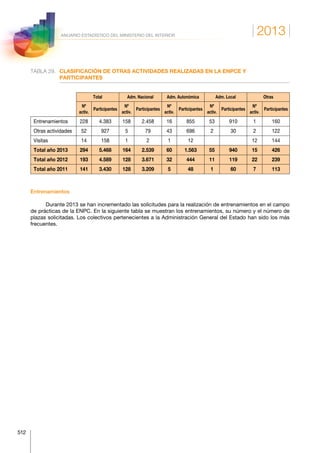 2013
512
ANUARIO ESTADÍSTICO DEL MINISTERIO DEL INTERIOR
TABLA 29.	CLASIFICACIÓN DE OTRAS ACTIVIDADES REALIZADAS EN LA ENPCE Y
PARTICIPANTES
Total Adm. Nacional Adm. Autonómica Adm. Local Otras
Nº
activ.
Participantes
Nº
activ.
Participantes
Nº
activ.
Participantes
Nº
activ.
Participantes
Nº
activ.
Participantes
Entrenamientos 228 4.383 158 2.458 16 855 53 910 1 160
Otras actividades 52 927 5 79 43 696 2 30 2 122
Visitas 14 158 1 2 1 12 12 144
Total año 2013 294 5.468 164 2.539 60 1.563 55 940 15 426
Total año 2012 193 4.589 128 3.671 32 444 11 119 22 239
Total año 2011 141 3.430 128 3.209 5 48 1 60 7 113
Entrenamientos
Durante 2013 se han incrementado las solicitudes para la realización de entrenamientos en el campo
de prácticas de la ENPC. En la siguiente tabla se muestran los entrenamientos, su número y el número de
plazas solicitadas. Los colectivos pertenecientes a la Administración General del Estado han sido los más
frecuentes.
 