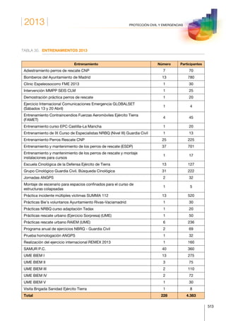 2013
513
PROTECCIÓN CIVIL Y EMERGENCIAS
TABLA 30.	 ENTRENAMIENTOS 2013
Entrenamiento Número Participantes
Adiestramiento perros de rescate CNP 7 70
Bomberos del Ayuntamiento de Madrid 13 780
Clinic Espeleosocorro FME 2013 1 30
Intervención MMPP SEIS CLM 1 25
Demostración práctica perros de rescate 1 20
Ejercicio Internacional Comunicaciones Emergencia GLOBALSET
(Sábados 13 y 20 Abril)
1 4
Entrenamiento Contraincendios Fuerzas Aeromóviles Ejército Tierra
(FAMET)
4 45
Entrenamiento curso EPC Castilla-La Mancha 1 20
Entrenamiento de IX Curso de Especialistas NRBQ (Nivel III) Guardia Civil 1 13
Entrenamiento Perros Rescate CNP 25 225
Entrenamiento y mantenimiento de los perros de rescate (ESDP) 37 701
Entrenamiento y mantenimiento de los perros de rescate y montaje
instalaciones para cursos
1 17
Escuela Cinológica de la Defensa Ejército de Tierra 13 127
Grupo Cinológico Guardia Civil. Búsqueda Cinológica 31 222
Jornadas ANGPS 2 32
Montaje de escenario para espacios confinados para el curso de
estructuras colapsadas
1 5
Práctica incidente múltiples víctimas SUMMA 112 13 520
Prácticas Bie’s voluntarios Ayuntamiento Rivas-Vaciamadrid 1 30
Prácticas NRBQ curso adaptación Tedax 1 20
Prácticas rescate urbano (Ejercicio Sorpresa) (UME) 1 50
Prácticas rescate urbano RAIEM (UME) 6 236
Programa anual de ejercicios NBRQ - Guardia Civil 2 69
Prueba homologación ANGPS 1 32
Realización del ejercicio internacional REMEX 2013 1 160
SAMUR P.C. 40 360
UME BIEM I 13 275
UME BIEM II 3 75
UME BIEM III 2 110
UME BIEM IV 2 72
UME BIEM V 1 30
Visita Brigada Sanidad Ejército Tierra 1 8
Total 228 4.383
 