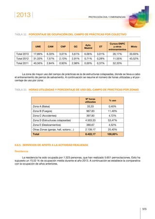 2013
515
PROTECCIÓN CIVIL Y EMERGENCIAS
TABLA 32.	 PORCENTAJE DE OCUPACIÓN DEL CAMPO DE PRÁCTICAS POR COLECTIVO
UME CAM CNP GC
Ayto.
Madrid
ET
Cursos ENPC
y otros
entrenamientos
Mixto
Total 2013 17,89% 6,33% 3,01% 3,61% 6,06% 3,01% 26,17% 33,93%
Total 2012 31,33% 7,57% 2,13% 2,91% 0,71% 0,28% 11,55% 43,52%
Total 2011 40,56% 2,84% 0,93% 2,98% 0,00% 0,37% 52,33%  
La zona de mayor uso del campo de prácticas es la de estructuras colapsadas, donde se lleva a cabo
el entrenamiento de perros de salvamento. A continuación se resume el número de horas utilizadas y el por-
centaje de uso por zona:
TABLA 33.	 HORAS UTILIZADAS Y PORCENTAJE DE USO DEL CAMPO DE PRÁCTICAS POR ZONAS
 
Nº horas
utilizadas
% uso
Zona A (Balsa) 33,33 0,40%
Zona B (Fuegos) 967,83 11,49%
Zona C (Accidentes) 397,83 4,72%
Zona D (Estructuras colapsadas) 4.503,33 53,47%
Zona E (Deslizamientos) 380,67 4,52%
Otras Zonas (garaje, hall, sotano…) 2.139,17 25,40%
Total 8.422,17 100,00%
6.8.5.  SERVICIOS DE APOYO A LA ACTIVIDAD REALIZADA
Residencia
La residencia ha sido ocupada por 1.323 personas, que han realizado 5.651 pernoctaciones. Esto ha
supuesto un 15,52 % de ocupación media durante el año 2013. A continuación se establece la comparativa
con la ocupación de años anteriores.
 