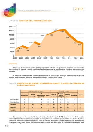 2013
516
ANUARIO ESTADÍSTICO DEL MINISTERIO DEL INTERIOR
GRÁFICO 20.	 OCUPACIÓN DE LA RESIDENCIA 2002-2013
2002 2003 2004 2005 2006 2007 2008 2009 2010 2011 2012 2013
0
2.000
4.000
6.000
8.000
10.000
12.000
14.000
4.325
3.002 3.368
6.259
5.187
9.627
10.721
11.805
12.067
9.092
6.676
5.651
Enfermería
El servicio de enfermería está cubierto por personal externo, y se gestiona a través de empresa en las
instalaciones de la ENPC. Desde la Enfermería se han realizado 103 asistencias. No se ha realizado ningún
traslado.
A continuación se detalla el número de asistencias en función de la patología atendida tanto a personal
externo (en actividades prácticas, generalmente) como a personal de la ENPC.
TABLA 34.	ASISTENCIAS DEL SERVICIO DE ENFERMERÍA DURANTE EL AÑO 2013 Y COMPARATIVA
CON LAS ANTERIORES
P. traumática osteoarticular Patología médica
Traslados
Quemaduras
Heridas,
hemorragias
P.
Osteoarticular
y muscular
Otros
Toma de
constantes
Patología
infecto-
contagiosa
Patología
general
Picaduras
Personal ENPC 0 4 4 0 32 0 17 2 0
Personal externo 1 6 16 0 0 0 20 1 0
Total 2013 1 10 20 0 32 0 37 3 0
Total 2012 0 11 8 7 56 10 10 1 0
Total 2011 1 17 31 12 79 20 24 12 5
En resumen, se han mantenido las actividades habituales de la ENPC durante el año 2013 y se ha
colaborado con el Ministerio de Educación, Cultura y Deporte para impulsar la elaboración de los títulos de
Formación Profesional de Protección Civil y con el Servicio Público de Empleo Estatal (SEPE) del Ministerio
de Empleo y Seguridad Social para impulsar la elaboración de certificados de profesionalidad en este área,
 