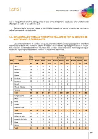 2013
517
PROTECCIÓN CIVIL Y EMERGENCIAS
que se han publicado en 2013, consiguiendo de esta forma el importante objetivo de tener una formación
oficial para el sector de la protección civil.
Asimismo, se ha procurado mejorar la efectividad y eficiencia del plan de formación, así como racio-
nalizar los costes de mantenimiento.
6.9. ESTADÍSTICA DE VÍCTIMAS Y RESCATES REALIZADOS POR EL SERVICIO DE
MONTAÑA DE LA GUARDIA CIVIL
Las veintiséis Unidades de Montaña con que cuenta la Guardia Civil, desplegadas por todo el territorio
nacional, llevan desde 1967 realizando labores de rescate y auxilio a todas aquellas personas que se encuen-
tran perdidas o accidentadas en terreno natural de difícil acceso o cuyas condiciones meteorológicas requie-
ren de una especial preparación física y técnica y unos medios adecuados.
Conceptos Número
total de
rescates
Víctimas
Total Con helicóptero Sin helicóptero
Área Unidades Muertos Heridos Ilesos Muertos Heridos Ilesos Muertos Heridos Ilesos
Total General 892 94 475 1010 62 362 402 31 117 608
Jaca
Jaca 40 3 22 29 3 17 10 5 19
Benasque 76 5 55 66 5 44 56 11 10
Boltaña 80 7 48 131 4 46 42 3 2 89
Huesca 71 1 45 81 1 43 54 2 27
Panticosa 58 2 42 140* 2 35 57 7 83
Pamplona 39 5 17 30 5 16 25 1 5
Roncal 4 1 12 1 5 7
Mora de Rubielos 12 1 7 6 1 3 4 6
Tarazona 12 1 4 20 4 11 1 9
Total 392 25 241 515 21 209 260 5 36 255
Cangas
Cangas de Onís 36 3 16 30 1 4 7 2 12 23
Mieres 18 4 3 40 2 2 1 2 1 39
Potes 30 2 13 34 1 5 10 1 8 24
Sabero 20 1 4 25 1 3 5 1 20
Puebla de Trives 5 3 2 1 2 2
Total 109 10 39 131 5 15 23 5 24 108
Navacerrada
Navacerrada 31 11 10 21 8 1 3 9 21
El Barco de Ávila 47 3 27 40 2 16 3 1 11 37
Arenas de San Pedro 14 10 9 6 2 4 7
Riaza 18 2 7 26 3 1 2 4 25
Ezcaray 14 9 8 4 5 8
Total 124 16 63 104 10 30 6 6 33 98
 