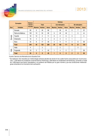 2013
518
ANUARIO ESTADÍSTICO DEL MINISTERIO DEL INTERIOR
Conceptos Número
total de
rescates
Víctimas
Total Con helicóptero Sin helicóptero
Área Unidades Muertos Heridos Ilesos Muertos Heridos Ilesos Muertos Heridos Ilesos
Granada
Granada 69 6 46 66 39 44 6 7 22
Palma de Mallorca 102 10 55 90 9 49 46 1 6 44
Tenerife 18 12 2 11 9 2 6 3 5
Onteniente 10 4 3 4 3 3 4 1
Álora 45 8 17 49 4 9 11 4 8 38
Total 244 40 123 220 25 102 111 15 21 109
Viella
Viella 4 5 2 3
Puigcerdá 19 3 4 40 1 4 2 2 38
Total 23 3 9 40 1 6 2 2 3 38
Fuente: Servicio de Montaña de la Guardia Civil.
* Se realizaron dos rescates por meteorología adversa (aludes de nieve) en los cuales fueron evacuados por incomunica-
ción: 1.249 ilesos en la estación invernal Aramon Panticosa y 359 ilesos en el balneario de Panticosa, sumando un total
de 1.608 ilesos que fueron rescatados y no pudieron ser filiados por su gran número y por las condiciones meteoroló-
gicas reinantes en el momento de la actuación.
 