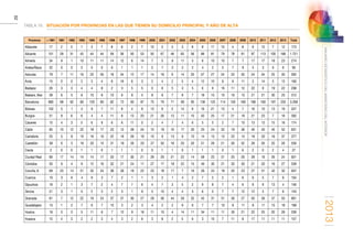 2013
52
ANUARIOESTADÍSTICODELMINISTERIODELINTERIOR
TABLA 16.	SITUACIÓN POR PROVINCIAS EN LAS QUE TIENEN SU DOMICILIO PRINCIPAL Y AÑO DE ALTA
Provincia  1991 1991 1992 1993 1994 1995 1996 1997 1998 1999 2000 2001 2002 2003 2004 2005 2006 2007 2008 2009 2010 2011 2012 2013 Total
Albacete 17 2 5 1 3 7 8 6 2 7 10 5 5 3 8 8 11 10 4 8 9 15 7 12 173
Alicante 151 28 31 43 44 44 59 36 50 53 55 67 46 65 56 88 81 79 78 91 97 113 100 166 1.721
Almería 34 9 1 10 11 11 14 12 6 14 7 5 9 11 5 6 10 10 7 7 17 17 18 23 274
Araba/Álava 22 0 0 2 0 0 6 1 1 1 2 7 2 2 2 4 2 5 7 9 5 3 6 6 95
Asturias 79 7 11 16 23 26 18 34 12 17 14 18 9 14 20 57 27 24 23 30 24 34 25 30 592
Ávila 15 0 0 2 3 4 8 16 6 3 2 4 2 5 4 12 10 9 9 11 3 14 5 13 160
Badajoz 26 3 3 4 4 8 2 3 5 5 0 6 5 3 5 6 9 16 11 12 22 9 19 22 208
Balears, Illes 39 6 5 6 10 8 10 6 8 5 8 8 7 8 7 18 15 10 16 15 21 21 30 25 312
Barcelona 680 68 62 80 103 80 82 72 93 87 75 76 71 90 95 136 125 114 150 169 168 160 197 235 3.268
Bizkaia 102 5 1 2 9 7 11 8 4 9 13 9 5 14 9 16 21 13 4 7 16 10 13 19 327
Burgos 31 9 6 6 4 4 11 8 13 20 21 26 13 11 10 50 25 17 21 19 21 23 7 16 392
Cáceres 15 4 3 5 6 9 6 6 11 0 2 4 7 4 6 5 5 2 7 10 13 13 15 16 174
Cádiz 65 10 12 22 18 17 23 12 28 24 15 19 16 17 20 25 24 32 19 36 40 40 45 52 631
Cantabria 25 5 8 10 16 10 22 16 26 19 10 9 13 9 10 14 15 13 22 14 18 20 16 37 377
Castellón 38 6 5 16 20 15 31 19 26 20 27 30 18 20 20 31 29 21 26 32 29 26 25 26 556
Ceuta 2 0 0 1 1 0 1 1 1 0 0 1 1 0 1 1 1 0 1 6 2 0 2 4 27
Ciudad Real 69 17 14 14 14 17 33 17 30 21 29 29 21 22 14 58 23 31 25 26 28 19 26 24 621
Córdoba 50 9 4 9 12 16 32 21 24 11 27 17 18 22 15 49 35 21 33 30 21 20 16 27 539
Coruña, A 69 23 14 31 33 24 38 36 18 22 23 18 17 7 16 26 24 18 25 23 27 31 42 32 637
Cuenca 10 3 6 4 6 3 7 2 1 1 3 2 1 4 2 7 3 2 1 6 9 5 7 9 104
Gipuzkoa 18 2 1 3 7 2 4 7 7 6 4 7 3 5 2 9 8 7 4 6 8 9 13 4 146
Girona 21 3 1 5 2 3 2 3 1 9 5 10 4 4 3 6 5 7 7 12 12 5 7 6 143
Granada 81 7 12 22 19 24 37 37 30 27 29 36 44 26 32 45 31 31 26 27 50 36 37 55 801
Guadalajara 13 1 2 7 6 7 10 3 2 3 4 2 2 6 6 7 7 10 8 11 8 11 15 18 169
Huelva 16 0 0 5 11 6 7 12 9 16 11 10 4 14 11 34 11 11 35 21 22 25 20 28 339
Huesca 15 4 3 2 2 3 4 3 2 6 3 8 2 5 6 3 10 7 11 8 17 11 11 11 157
 