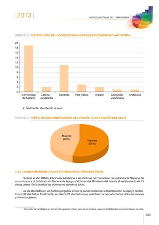 2013
523
APOYO A VÍCTIMAS DEL TERRORISMO
GRÁFICO 3.	 DISTRIBUCIÓN DE LAS VISITAS REALIZADAS POR COMUNIDAD AUTÓNOMA
Comunidad
de Madrid
Castilla -
La Mancha
Canarias País Vasco Aragón Comunitat
Valenciana
Andalucía
0
2
4
6
8
10
12
14
16
18
20
Y, finalmente, atendiendo al sexo:
GRÁFICO 4.	 PERFIL DE LOS BENEFICIARIOS DEL PROYECTO EN FUNCIÓN DEL SEXO1
Varones
(54%)
Mujeres
(46%)
7.3.2.  ACOMPAÑAMIENTO A LAS VÍCTIMAS EN EL PROCESO PENAL
Durante el año 2013 la Oficina de Asistencia a las Víctimas del Terrorismo de la Audiencia Nacional ha
comunicado a la Subdirección General de Apoyo a Víctimas del Ministerio del Interior el señalamiento de 15
vistas orales. En 5 de ellos las víctimas no asisten al juicio.
De los afectados en los hechos juzgados en los 10 juicios restantes, la Subdirección de Apoyo contac­
tó con 32 afectados. Finalmente, acudieron 27 afectados que  solicitaron acompañamiento –23 eran varones
y 4 eran mujeres–.
1
  Este dato se ha reflejado en función del siguiente criterio: sexo de los heridos y sexo de los fallecidos a cuyos familiares se visita.
 