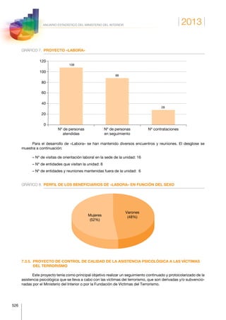 2013
526
ANUARIO ESTADÍSTICO DEL MINISTERIO DEL INTERIOR
GRÁFICO 7.	 PROYECTO «LABORA»
Nº de personas
atendidas
Nº de personas
en seguimiento
Nº contrataciones
0
20
40
60
80
100
120
108
88
28
Para el desarrollo de «Labora» se han mantenido diversos encuentros y reuniones. El desglose se
muestra a continuación:
– Nº de visitas de orientación laboral en la sede de la unidad: 16
– Nº de entidades que visitan la unidad: 8
– Nº de entidades y reuniones mantenidas fuera de la unidad:  6   
GRÁFICO 8.	 PERFIL DE LOS BENEFICIARIOS DE «LABORA» EN FUNCIÓN DEL SEXO
Varones
(48%)Mujeres
(52%)
7.3.5. PROYECTO DE CONTROL DE CALIDAD DE LA ASISTENCIA PSICOLÓGICA A LAS VÍCTIMAS
DEL TERRORISMO
Este proyecto tenía como principal objetivo realizar un seguimiento continuado y protocolarizado de la
asistencia psicológica que se lleva a cabo con las víctimas del terrorismo, que son derivadas y/o subvencio-
nadas por el Ministerio del Interior o por la Fundación de Víctimas del Terrorismo.
 