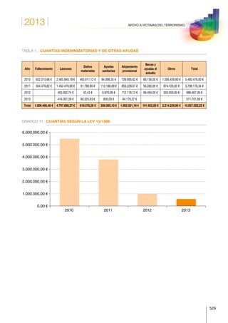 2013
529
APOYO A VÍCTIMAS DEL TERRORISMO
TABLA 1.	 CUANTÍAS INDEMNIZATORIAS Y DE OTRAS AYUDAS
Año Fallecimiento Lesiones
Daños
materiales
Ayudas
sanitarias
Alojamiento
provisional
Becas y
ayudas al
estudio
Otros Total
2010 652.015,66 € 2.465.840,18 € 465.911,12 € 84.098,35 € 739.995,62 € 66.156,00 € 1.006.459,90 € 5.480.476,83 €
2011 354.479,82 € 1.452.479,96 € 91.798,80 € 112.186,69 € 856.229,07 € 56.282,00 € 874.720,00 € 3.798.176,34 €
2012 463.002,74 € 42,43 € 8.970,06 € 112.118,13 € 69.484,00 € 333.050,00 € 986.667,36 €
2013 416.367,39 € 60.325,93 € 830,00 € 94.178,37 € 571.701,69 €
Total 1.006.495,48 € 4.797.690,27 € 618.078,28 € 206.085,10 € 1.802.521,19 € 191.922,00 € 2.214.229,90 € 10.837.022,22 €
GRÁFICO 11.	 CUANTÍAS SEGÚN LA LEY 13/1996
2010 2011 2012 2013
0,00 €
1.000.000,00 €
2.000.000,00 €
3.000.000,00 €
4.000.000,00 €
5.000.000,00 €
6.000.000,00 €
 