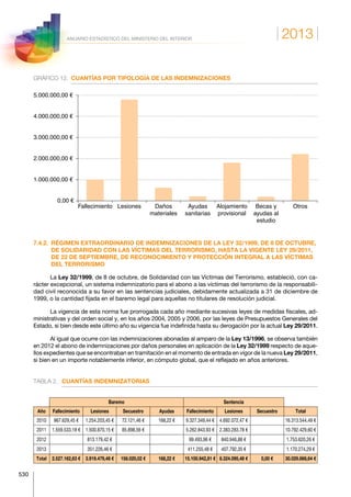 2013
530
ANUARIO ESTADÍSTICO DEL MINISTERIO DEL INTERIOR
GRÁFICO 12.	 CUANTÍAS POR TIPOLOGÍA DE LAS INDEMNIZACIONES
Fallecimiento Lesiones Daños
materiales
Ayudas
sanitarias
Alojamiento
provisional
Becas y
ayudas al
estudio
Otros
0,00 €
1.000.000,00 €
2.000.000,00 €
3.000.000,00 €
4.000.000,00 €
5.000.000,00 €
7.4.2. RÉGIMEN EXTRAORDINARIO DE INDEMNIZACIONES DE LA LEY 32/1999, DE 8 DE OCTUBRE,
DE SOLIDARIDAD CON LAS VÍCTIMAS DEL TERRORISMO, HASTA LA VIGENTE LEY 29/2011,
DE 22 DE SEPTIEMBRE, DE RECONOCIMIENTO Y PROTECCIÓN INTEGRAL A LAS VÍCTIMAS
DEL TERRORISMO
La Ley 32/1999, de 8 de octubre, de Solidaridad con las Víctimas del Terrorismo, estableció, con ca-
rácter excepcional, un sistema indemnizatorio para el abono a las víctimas del terrorismo de la responsabili-
dad civil reconocida a su favor en las sentencias judiciales, debidamente actualizada a 31 de diciembre de
1999, o la cantidad fijada en el baremo legal para aquellas no titulares de resolución judicial.
La vigencia de esta norma fue prorrogada cada año mediante sucesivas leyes de medidas fiscales, ad-
ministrativas y del orden social y, en los años 2004, 2005 y 2006, por las leyes de Presupuestos Generales del
Estado, si bien desde este último año su vigencia fue indefinida hasta su derogación por la actual Ley 29/2011.
Al igual que ocurre con las indemnizaciones abonadas al amparo de la Ley 13/1996, se observa también
en 2012 el abono de indemnizaciones por daños personales en aplicación de la Ley 32/1999 respecto de aque-
llos expedientes que se encontraban en tramitación en el momento de entrada en vigor de la nueva Ley 29/2011,
si bien en un importe notablemente inferior, en cómputo global, que el reflejado en años anteriores.
TABLA 2.	 CUANTÍAS INDEMNIZATORIAS
Baremo Sentencia
Año Fallecimiento Lesiones Secuestro Ayudas Fallecimiento Lesiones Secuestro Total
2010 967.629,45 € 1.254.203,45 € 72.121,46 € 168,22 € 9.327.349,44 € 4.692.072,47 € 16.313.544,49 €
2011 1.559.533,18 € 1.500.870,15 € 85.898,56 € 5.262.843,93 € 2.383.283,78 € 10.792.429,60 €
2012 813.179,42 € 99.493,96 € 840.946,88 € 1.753.620,26 €
2013 351.226,46 € 411.255,48 € 407.792,35 € 1.170.274,29 €
Total 2.527.162,63 € 3.919.479,48 € 158.020,02 € 168,22 € 15.100.942,81 € 8.324.095,48 € 0,00 € 30.029.868,64 €
 
