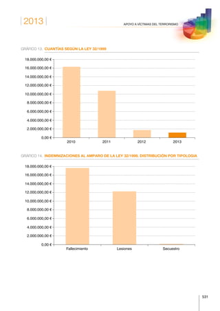 2013
531
APOYO A VÍCTIMAS DEL TERRORISMO
GRÁFICO 13.	 CUANTÍAS SEGÚN LA LEY 32/1999
2010 2011 2012 2013
0,00 €
2.000.000,00 €
4.000.000,00 €
6.000.000,00 €
8.000.000,00 €
10.000.000,00 €
12.000.000,00 €
14.000.000,00 €
16.000.000,00 €
18.000.000,00 €
GRÁFICO 14.	 INDEMNIZACIONES AL AMPARO DE LA LEY 32/1999. DISTRIBUCIÓN POR TIPOLOGIA
Fallecimiento Lesiones Secuestro
0,00 €
2.000.000,00 €
4.000.000,00 €
6.000.000,00 €
8.000.000,00 €
10.000.000,00 €
12.000.000,00 €
14.000.000,00 €
16.000.000,00 €
18.000.000,00 €
 
