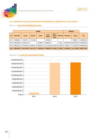 2013
532
ANUARIO ESTADÍSTICO DEL MINISTERIO DEL INTERIOR
7.4.3.  IMPORTE TOTAL DE LAS AYUDAS CONCEDIDAS AL AMPARO DE LA LEY 29/2011
TABLA 3.	 CUANTÍAS INDEMNIZATORIAS
BAREMO SENTENCIA  
Año Fallecimiento Lesiones Secuestro Ayudas
Ayudas
sanitarias
Becas y
ayudas al
estudio
Materiales Fallecimiento Lesiones Total
2011 750.000,00 € 144.420,11 € 13.151,84 € 4.195,00 € 178.090,51 € 1.089.857,46 €
2012 5.950.062,63 € 6.730.604,73 € 513.326,87 € 38.686,60 € 42,43 € 1.035.766,44 € 2.258.140,81 € 16.526.630,51 €
2013 5.680.330,16 € 7.531.993,20 € 88.949,37 € 866.352,19 € 103.114,39 € 34.274,00 € 7.503,59 € 778.292,17 € 1.574.878,16 € 16.665.687,23 €
Total 12.380.392,79 € 14.407.018,04 € 102.101,21 € 1.379.679,06 € 145.995,99 € 34.274,00 € 7.546,02 € 1.814.058,61 € 4.011.109,48 € 34.282.175,20 €
GRÁFICO 15.	 CUANTÍAS INDEMNIZATORIAS
2011 2012 2013
0,00 €
2.000.000,00 €
4.000.000,00 €
6.000.000,00 €
8.000.000,00 €
10.000.000,00 €
12.000.000,00 €
14.000.000,00 €
16.000.000,00 €
18.000.000,00 €
 