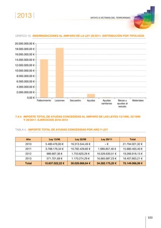 2013
533
APOYO A VÍCTIMAS DEL TERRORISMO
GRÁFICO 16.	 INDEMNIZACIONES AL AMPARO DE LA LEY 29/2011. DISTRIBUCIÓN POR TIPOLOGÍA
Fallecimiento Lesiones Secuestro Ayudas Ayudas
sanitarias
Becas y
ayudas al
estudio
Materiales
0,00 €
2.000.000,00 €
4.000.000,00 €
6.000.000,00 €
8.000.000,00 €
10.000.000,00 €
12.000.000,00 €
14.000.000,00 €
16.000.000,00 €
18.000.000,00 €
20.000.000,00 €
7.4.4. IMPORTE TOTAL DE AYUDAS CONCEDIDAS AL AMPARO DE LAS LEYES 13/1996, 32/1999
Y 29/2011. EJERCICIOS 2010-2013
TABLA 4.	 IMPORTE TOTAL DE AYUDAS CONCEDIDAS POR AÑO Y LEY
Año Ley 13/96 Ley 32/99 Ley 29/11 Total
2010 5.480.476,83 € 16.313.544,49 € – € 21.794.021,32 €
2011 3.798.176,34 € 10.792.429,60 € 1.089.857,46 € 15.680.463,40 €
2012 986.667,36 € 1.753.620,26 € 16.526.630,51 € 19.266.918,13 €
2013 571.701,69 € 1.170.274,29 € 16.665.687,23 € 18.407.663,21 €
Total 10.837.022,22 € 30.029.868,64 € 34.282.175,20 € 75.149.066,06 €
 