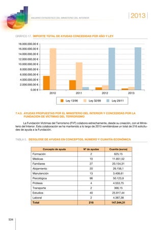 2013
534
ANUARIO ESTADÍSTICO DEL MINISTERIO DEL INTERIOR
GRÁFICO 17.	 IMPORTE TOTAL DE AYUDAS CONCEDIDAS POR AÑO Y LEY
2010 2011 2012 2013
0,00 €
2.000.000,00 €
4.000.000,00 €
6.000.000,00 €
8.000.000,00 €
10.000.000,00 €
12.000.000,00 €
14.000.000,00 €
16.000.000,00 €
18.000.000,00 €
Ley 13/96 Ley 32/99 Ley 29/11
7.4.5. AYUDAS PROPUESTAS POR EL MINISTERIO DEL INTERIOR Y CONCEDIDAS POR LA
FUNDACIÓN DE VÍCTIMAS DEL TERRORISMO
La Fundación Víctimas del Terrorismo (FVT) colabora estrechamente, desde su creación, con el Minis-
terio del Interior. Esta colaboración se ha mantenido a lo largo de 2013 remitiéndose un total de 216 solicitu-
des de ayuda a la Fundación.
TABLA 5.	 DESGLOSE DE AYUDAS EN CONCEPTOS, NÚMERO Y CUANTÍA ECONÓMICA
Concepto de ayuda Nº de ayudas Cuantía (euros)
Formación 2 625,15
Médicas 10 11.851,52
Familiares 27 20.154,31
Alojamiento 20 26.156,1
Manutención 13 3.408,61
Psicológica 96 50.123,9
Prótesis 4 4.553,75
Transporte 2 366,15
Estudios 40 25.917,44
Laboral 2 4.387,38
Total 216 147.544,31
 