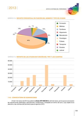 2013
535
APOYO A VÍCTIMAS DEL TERRORISMO
GRÁFICO 18.	 REPARTO PORCENTUAL EN FUNCIÓN DEL NÚMERO Y TIPO DE AYUDAS
1%
5%
13%
9%
6%
44%
2%
1%
19%
1%
Formación
Médicas
Familiares
Alojamiento
Manutención
Psicológica
Prótesis
Transporte
Estudios
Laboral
GRÁFICO 19.	 REPARTO DE LAS AYUDAS EN FUNCIÓN DEL TIPO Y LAS CUANTÍAS
Form
ación
M
édicas
Fam
iliares
Alojam
iento
M
anutención
Psicológica
Prótesis
Transporte
Estudios
Laboral
0
10.000
20.000
30.000
40.000
50.000
60.000
7.4.6.  CONVOCATORIA DE SUBVENCIONES
El día 7 de marzo de 2013 se publicó la Orden INT/368/2013, de 6 de marzo, por la que se convocaron
las subvenciones destinada a asociaciones, fundaciones y entidades sin ánimo de lucro, cuyo objeto es la
atención a las víctimas del terrorismo para el ejercicio 2013.
 