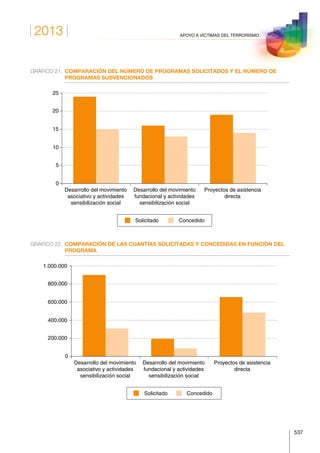 2013
537
APOYO A VÍCTIMAS DEL TERRORISMO
GRÁFICO 21.	COMPARACIÓN DEL NÚMERO DE PROGRAMAS SOLICITADOS Y EL NÚMERO DE
PROGRAMAS SUBVENCIONADOS
Desarrollo del movimiento
asociativo y actividades
sensibilización social
Desarrollo del movimiento
fundacional y actividades
sensibilización social
Proyectos de asistencia
directa
0
5
10
15
20
25
Solicitado Concedido
GRÁFICO 22.	COMPARACIÓN DE LAS CUANTÍAS SOLICITADAS Y CONCEDIDAS EN FUNCIÓN DEL
PROGRAMA
Desarrollo del movimiento
asociativo y actividades
sensibilización social
Desarrollo del movimiento
fundacional y actividades
sensibilización social
Proyectos de asistencia
directa
0
200.000
400.000
600.000
800.000
1.000.000
Solicitado Concedido
 