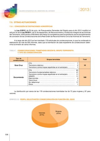 2013
538
ANUARIO ESTADÍSTICO DEL MINISTERIO DEL INTERIOR
7.5.  OTRAS ACTUACIONES
7.5.1.  CONCESIÓN DE DISTINCIONES HONORÍFICAS
La Ley 2/2012, de 29 de junio, de Presupuestos Generales del Estado para el año 2012 modificó el
artículo 54 de la Ley 29/2011, de 22 de septiembre, de Reconocimiento y Protección Integral de las Víc­timas
del Terrorismo, atribuyendo al Ministerio del Interior la competencia para la tramitación de los procedimientos
de concesión de las condecoraciones de la Real Orden de Reconocimiento Civil a las Víctimas de Terrorismo.
A lo largo del año 2013 se han tramitado 179 solicitudes de condecoraciones, lo que ha conllevado la
elaboración de más de 500 informes, dado que la tramitación de cada expediente de condecoración deter-
mina la emisión de varios informes.
TABLA 7.	CONDECORACIONES TRAMITADAS SEGÚN EL GRUPO TERRORISTA
Y TIPO DE CONDECORACIÓN
Tipo de
condecoración
Grupos terroristas Total
Gran Cruz
ETA . . . . . . . . . . . . . . . . . . . . . . . . . . . . . . . . . . . . . . . . . . . . . . 	7
Terrorismo islámico . . . . . . . . . . . . . . . . . . . . . . . . . . . . . . . . . . 	2
Terrorismo contra tropas españolas en el extranjero . . . . . . . . 	1
10
Encomienda
ETA . . . . . . . . . . . . . . . . . . . . . . . . . . . . . . . . . . . . . . . . . . . . . . 	83
Terrorismo fundamentalista islámico  . . . . . . . . . . . . . . . . . . . . 	41
Terrorismo contra tropas españolas en el extranjero . . . . . . . . 	11
GRAPO . . . . . . . . . . . . . . . . . . . . . . . . . . . . . . . . . . . . . . . . . . . 	11
Kale borroka  . . . . . . . . . . . . . . . . . . . . . . . . . . . . . . . . . . . . . . . 	4
Terra Lliure  . . . . . . . . . . . . . . . . . . . . . . . . . . . . . . . . . . . . . . . . 	1
Sin determinar . . . . . . . . . . . . . . . . . . . . . . . . . . . . . . . . . . . . . . 	17
Otros . . . . . . . . . . . . . . . . . . . . . . . . . . . . . . . . . . . . . . . . . . . . . 	1
169
La distribución por sexos de las 179 condecoraciones tramitadas fue de 72 para mujeres y 97 para
varones.
GRÁFICO 23.	 PERFIL SOLICITANTES CONDECORACIÓN EN FUNCIÓN DEL SEXO
Mujeres
(43%)Varones
(57%)
 
