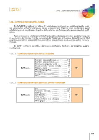2013
539
APOYO A VÍCTIMAS DEL TERRORISMO
7.5.2.  CERTIFICADOS DE DIVERSA ÍNDOLE
En el año 2013 se recibieron un total de 694 solicitudes de certificados que acreditaban que las perso-
nas habían sufrido un hecho terrorista, de las que se desestimaron 44 por no existir constancia de que el
solicitante tuviera la consideración de víctima de terrorismo a los efectos para los que se requería la certifi-
cación.
Tales certificados se solicitan con distinta finalidad: obtener becas de comedor y guardería, inscripción
en asociaciones de víctimas, vivienda, nacionalidad, bonificaciones a la Seguridad Social, libros, movilidad
geográfica, exención de tasas académicas, exención de tasas judiciales, ayuda vivienda, y otros menos nu-
merosos.
De los 654 certificados expedidos, a continuación se ofrece su distribución por categorías, grupo te-
rrorista y sexo.
TABLA 8.	 CERTIFICADOS EMITIDOS POR CATEGORÍAS
Certificados
Exención tasas académicas . . . . . . . . . . . . 	318
Exención tasas judiciales  . . . . . . . . . . . . . . 	15
Bonificación seguridad social . . . . . . . . . . . 	170
Becas comedor y ayudas comedor  . . . . . . 	69
Préstamo libros . . . . . . . . . . . . . . . . . . . . . . 	14
Movilidad geográfica . . . . . . . . . . . . . . . . . . 	7
Vivienda . . . . . . . . . . . . . . . . . . . . . . . . . . . . 	26
Inscripción asociaciones . . . . . . . . . . . . . . . 	11
Otros . . . . . . . . . . . . . . . . . . . . . . . . . . . . . . 	24
654
TABLA 9.	 CERTIFICADOS EMITIDOS SEGÚN EL GRUPO TERRORISTA
Certificados
ETA . . . . . . . . . . . . . . . . . . . . . . . . . . . . . . . 	378
Terrorismo islámico . . . . . . . . . . . . . . . . . . . 	221
GRAPO . . . . . . . . . . . . . . . . . . . . . . . . . . . . 	4
Kale borroka  . . . . . . . . . . . . . . . . . . . . . . . . 	7
Terra Lliure  . . . . . . . . . . . . . . . . . . . . . . . . . 	3
Tropas militares en el extranjero . . . . . . . . . 	4
Otros grupos . . . . . . . . . . . . . . . . . . . . . . . . 	37
654
 
