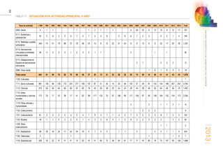 2013
54
ANUARIOESTADÍSTICODELMINISTERIODELINTERIOR
TABLA 17.	 SITUACIÓN POR ACTIVIDAD PRINCIPAL Y AÑO
Tipos de actividad  1991 1991 1992 1993 1994 1995 1996 1997 1998 1999 2000 2001 2002 2003 2004 2005 2006 2007 2008 2009 2010 2011 2012 2013 Total
0000. Varias 4 1 1       1   1 2 1 1 1     6 59 22 6 13 10 9 12 17 167
0111. Esotéricas y
paraciencias
40 2 9 3 9 6 7 5 7 5 3 8   5 8 6 7 3 3   5 3 1 4 149
0112. Referidas a países
extranjeros
540 74 47 70 68 72 70 38 24 15 8 12 22 21 24 6 6 13 6 6 33 17 25 20 1.237
0113. Asociaciones
vinculadas a entidades
internacionales
59 4 2 3 5 1 2 5 5 1 1         2       1   1     92
0114. Delegaciones en
España de asociaciones
extranjeras
                                2 1     2 5 2   12
0999. Otras varias                                     1 6 1 6 3 2 19
Total varias 643 81 59 76 82 79 80 48 37 23 13 21 23 26 32 20 74 39 16 26 51 41 43 43 1.676
1100. Culturales                   1                             1
1111. Socio-culturales 991 135 98 130 172 231 277 160 107 87 41 45 15 23 36 132 57 49 81 144 154 169 207 254 3.795
1112. Ciencias 310 50 40 64 60 60 97 90 79 43 29 38 23 24 24 26 44 39 46 55 64 66 56 70 1.497
1113. Artes,
humanidades y ciencias
sociales
173 25 17 33 36 17 41 52 89 117 135 70 97 106 80 117 109 97 93 148 164 152 154 172 2.294
1119. Otras ciencias y
humanidades
                              3     2   1 1 2 1 10
1120. Coleccionismo                               1   2 3 2         8
1121. Coleccionismo 61 3 3 5 5 3 5 4 1 9 4 1 1 4 2 7 3 2 3 3 8 7 5 3 152
1122. Museos 18 7 1 5 2 2 3 1 4 3 3 6 4 1 3 8 4 2 3 3 2   4 3 92
1129. Otras
coleccionismo
                                        1 1     2
1131. Radioafición 58 20 18 33 17 24 24 16 5 7 2 4   1 1   3     4 2 1 1 3 244
1132. Teleclubes 2         1                         1       1 2 7
1133. Espectáculos 228 33 22 37 41 41 74 53 45 51 62 72 48 63 61 77 77 45 80 79 73 107 93 126 1.688
 