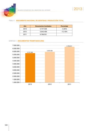 2013
548
ANUARIO ESTADÍSTICO DEL MINISTERIO DEL INTERIOR
TABLA 1.	 DOCUMENTO NACIONAL DE IDENTIDAD. PRODUCCIÓN TOTAL
Año Documentos tramitados Porcentaje
2013 5.747.558 -3,30%
2012 5.943.406 -12,18%
2011 6.768.051
GRÁFICO 1.	 DOCUMENTOS TRAMITADOS (DNI)
2013 2012 2011
1.000.000
1.500.000
2.000.000
2.500.000
3.000.000
3.500.000
4.000.000
4.500.000
5.000.000
5.500.000
6.000.000
6.500.000
7.000.000
5.747.558
5.943.406
6.768.051
 
