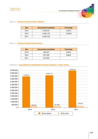 2013
549
ACTIVIDADES ADMINISTRATIVAS
TABLA 2.	 PRODUCCIÓN EN ZONA URBANA
Año Documentos tramitados Porcentaje
2013 5.424.221 -3,52%
2012 5.622.170 -12,82%
2011 6.448.722
TABLA 3.	 PRODUCCIÓN EN ZONA RURAL
Año Documentos tramitados Porcentaje
2013 323.337 0,65%
2012 321.236 0,60%
2011 319.329
GRÁFICO 2.	 DOCUMENTOS EXPEDIDOS EN ZONA URBANA Y ZONA RURAL
2013 2012 2011
0
500.000
1.000.000
1.500.000
2.000.000
2.500.000
3.000.000
3.500.000
4.000.000
4.500.000
5.000.000
5.500.000
6.000.000
6.500.000
5.424.221
323.337
5.622.170
321.236
6.448.722
319.329
Zona urbana Zona rural
 