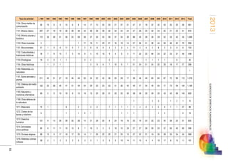 2013
55
EJERCICIODEDERECHOSFUNDAMENTALES
Tipos de actividad  1991 1991 1992 1993 1994 1995 1996 1997 1998 1999 2000 2001 2002 2003 2004 2005 2006 2007 2008 2009 2010 2011 2012 2013 Total
1134. Otros medios de
comunicación
59 10 9 9 15 6 8 14 17 13 33 29 21 37 31 47 31 19 22 42 43 20 20 26 581
1141. Música clásica 207 27 19 19 30 39 48 45 38 39 38 32 34 24 24 47 28 25 32 24 25 21 20 31 916
1142. Música popular y
folclórica
172 30 28 31 30 25 59 36 37 35 45 58 37 34 26 86 40 28 28 29 52 53 45 45 1.089
1143. Otras musicales 5           1 17 19 11 20 21 16 19 14 27 36 41 38 44 59 46 52 70 556
1151. Monumentales 31 1 3 8 11 5 7 2 8 8 8 4 3 3 4 11 2 4 2 8 3 3 8 6 153
1152. Costumbristas y
tradiciones históricas
78 7 9 13 7 5 15 9 5 10 10 9 6 5 3 11 23 22 66 23 22 23 21 36 438
1153. Etnológicas 16 2 2 1 1     3 2     2       1   1 1 1 1   6   40
1154. Otras históricas   1 2 1         3 9 6 7 10 5 7 21 24 21 24 35 28 18 17 27 266
1160. Referentes a la
naturaleza
                              1                 1
1161. Sobre animales y
plantas
211 40 31 27 19 46 49 55 24 22 43 36 20 28 17 38 48 49 60 65 67 72 99 112 1.278
1162. Defensa del medio
ambiente
152 23 28 46 47 31 49 54 29 23 23 33 31 30 40 46 47 34 46 65 77 73 58 104 1.189
1163. Naturismo y
medicinas alternativas
69 5 5 10 16 8 15 16 13 25 26 31 20 25 30 38 39 35 29 35 43 43 99 145 820
1169. Otras defensa de
la naturaleza
                              1     2 3   1 2 1 10
1211. Masonería 10 1     8   2   3 2   7 1 1 1 1 4 2 2 5 9 1 1 27 88
1212. Clubes de los
leones y rotarismo
6       1   1 2 1         1 1 1       1 2     2 19
1213. Derechos
humanos
101 8 14 28 39 33 28 14 21 26 20 8 24 18 16 25 19 24 20 23 34 38 23 31 635
1214. Actividades
cívico-políticas
90 6 11 11 10 13 8 7 10 5 5 5 10 15 24 27 27 26 59 25 37 65 40 60 596
1215. De base religiosa 68 13 5 17 16 17 25 14 7 20 22 20 21 25 15 27 22 31 19 35 28 33 34 34 568
1216. Referidas a temas
militares
39 2 1 2 2 2 5 3 3 1 3 5 6 10 14 11 15 4 4 10 17 6 15 11 191
 
