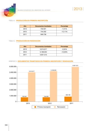 2013
550
ANUARIO ESTADÍSTICO DEL MINISTERIO DEL INTERIOR
TABLA 4.	 PRODUCCIÓN EN PRIMERA INSCRIPCIÓN
Año Documentos tramitados Porcentaje
2013 732.941 -1,51%
2012 744.202 -12,11%
2011 846.738
TABLA 5.	 PRODUCCIÓN EN RENOVACIÓN
Año Documentos tramitados Porcentaje
2013 5.014.617 -3,55%
2012 5.199.204 -12,20%
2011 5.921.313
GRÁFICO 3.	 DOCUMENTOS TRAMITADOS EN PRIMERA INSCRIPCIÓN Y RENOVACIÓN
2013 2012 2011
0
1.000.000
2.000.000
3.000.000
4.000.000
5.000.000
6.000.000
732.941
5.014.617
744.202
5.199.204
846.738
5.921.313
Primera inscripción Renovación
 
