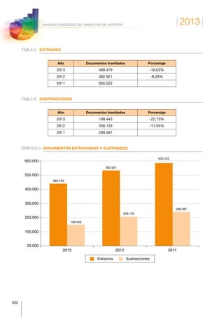 2013
552
ANUARIO ESTADÍSTICO DEL MINISTERIO DEL INTERIOR
TABLA 8.	EXTRAVÍOS
Año Documentos tramitados Porcentaje
2013 489.479 -16,03%
2012 582.921 -8,28%
2011 635.522
TABLA 9.	SUSTRACCIONES
Año Documentos tramitados Porcentaje
2013 199.443 -22,13%
2012 256.133 -11,55%
2011 289.567
GRÁFICO 5.	 DOCUMENTOS EXTRAVIADOS Y SUSTRAIDOS
2013 2012 2011
50.000
150.000
250.000
350.000
450.000
550.000
650.000
489.479
199.443
582.921
256.133
635.522
289.567
Extravíos Sustracciones
 