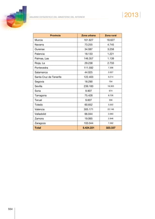 2013
554
ANUARIO ESTADÍSTICO DEL MINISTERIO DEL INTERIOR
Provincia Zona urbana Zona rural
Murcia 161.627 18.627
Navarra 73.255 4.745
Ourense 34.087 3.258
Palencia 18.133 1.221
Palmas, Las 146.357 1.139
Rioja, La 29.238 2.733
Pontevedra 111.592 7.306
Salamanca 44.025 2.027
Santa Cruz de Tenerife 122.403 9.214
Segovia 18.290 704
Sevilla 239.183 18.303
Soria 9.907 674
Tarragona 75.428 8.726
Teruel 9.607 330
Toledo 60.652 3.322
Valencia 305.171 22.146
Valladolid 66.044 2.093
Zamora 19.065 2.946
Zaragoza 103.044 7.592
Total 5.424.221 323.337
 
