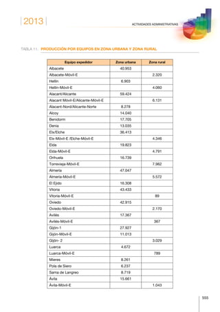 2013
555
ACTIVIDADES ADMINISTRATIVAS
TABLA 11.	 PRODUCCIÓN POR EQUIPOS EN ZONA URBANA Y ZONA RURAL
Equipo expedidor Zona urbana Zona rural
Albacete 40.953  
Albacete-Móvil-E   2.320
Hellín 6.903  
Hellín-Móvil-E   4.060
Alacant/Alicante 59.424
Alacant Móvil-E/Alicante-Móvil-E 6.131
Alacant-Nord/Alicante-Norte 8.278
Alcoy 14.040  
Benidorm 17.705  
Denia 13.035  
Elx/Elche 36.413  
Elx-Móvil-E /Elche-Móvil-E   4.346
Elda 19.823  
Elda-Móvil-E   4.791
Orihuela 16.739  
Torrevieja-Móvil-E   7.962
Almería 47.047  
Almería-Móvil-E   5.572
El Ejido 16.308  
Vitoria 43.433  
Vitoria-Móvil-E   89
Oviedo 42.915  
Oviedo-Móvil-E   2.170
Avilés 17.367  
Avilés-Móvil-E   367
Gijón-1 27.927  
Gijón-Móvil-E 11.013  
Gijón- 2   3.029
Luarca 4.672  
Luarca-Móvil-E   789
Mieres 8.261  
Pola de Siero 6.237  
Sama de Langreo 8.719  
Ávila 15.661  
Ávila-Móvil-E   1.043
 