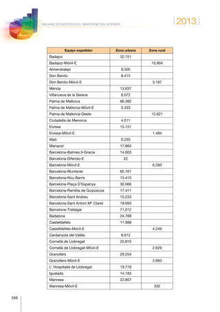 2013
556
ANUARIO ESTADÍSTICO DEL MINISTERIO DEL INTERIOR
Equipo expedidor Zona urbana Zona rural
Badajoz 32.151  
Badajoz-Móvil-E   10.904
Almendralejo 9.505  
Don Benito 8.415  
Don Benito-Móvil-E   3.187
Mérida 13.637  
Villanueva de la Serena 6.072  
Palma de Mallorca 66.382  
Palma de Mallorca-Móvil-E 5.333  
Palma de Mallorca-Oeste   12.621
Ciutadella de Menorca 4.511  
Eivissa 15.151  
Eivissa-Móvil-E 1.484
Maó 6.235  
Manacor 17.864  
Barcelona-Balmes II-Gracia 14.603
Barcelona-Diferido-E 22
Barcelona-Móvil-E 6.260
Barcelona-Muntaner 65.161
Barcelona-Nou Barris 15.410
Barcelona-Plaça D’Espanya 30.066
Barcelona-Rambla de Guipúscoa 17.411
Barcelona-Sant Andreu 15.233
Barcelona-Sant Antoni Mª Claret 18.693
Barcelona-Trafalgar 71.012
Badalona 24.799  
Castelldefels 11.998  
Castelldefels-Móvil-E   4.249
Cerdanyola del Vallès 8.812  
Cornellà de Llobregat 25.810  
Cornellà de Llobregat-Móvil-E   2.629
Granollers 29.254  
Granollers-Móvil-E   2.693
L’ Hospitalet de Llobregat 19.719  
Igualada 14.183  
Manresa 22.807  
Manresa-Móvil-E   332
 