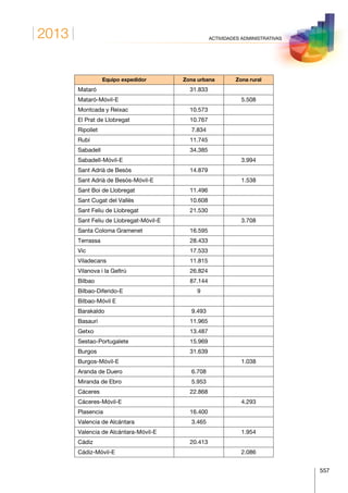 2013
557
ACTIVIDADES ADMINISTRATIVAS
Equipo expedidor Zona urbana Zona rural
Mataró 31.833  
Mataró-Móvil-E   5.508
Montcada y Reixac 10.573  
El Prat de Llobregat 10.767  
Ripollet 7.834  
Rubí 11.745  
Sabadell 34.385  
Sabadell-Móvil-E   3.994
Sant Adrià de Besòs 14.879  
Sant Adrià de Besòs-Móvil-E   1.538
Sant Boi de Llobregat 11.496  
Sant Cugat del Vallès 10.608  
Sant Feliu de Llobregat 21.530  
Sant Feliu de Llobregat-Móvil-E   3.708
Santa Coloma Gramenet 16.595  
Terrassa 28.433  
Vic 17.533  
Viladecans 11.815  
Vilanova i la Geltrú 26.824  
Bilbao 87.144
Bilbao-Diferido-E 9
Bilbao-Móvil E
Barakaldo 9.493
Basauri 11.965
Getxo 13.487
Sestao-Portugalete 15.969
Burgos 31.639  
Burgos-Móvil-E   1.038
Aranda de Duero 6.708  
Miranda de Ebro 5.953  
Cáceres 22.868  
Cáceres-Móvil-E   4.293
Plasencia 16.400  
Valencia de Alcántara 3.465  
Valencia de Alcántara-Móvil-E   1.954
Cádiz 20.413  
Cádiz-Móvil-E   2.086
 