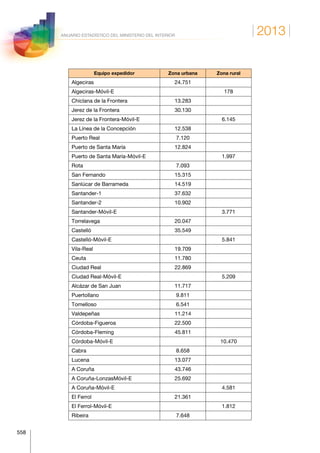 2013
558
ANUARIO ESTADÍSTICO DEL MINISTERIO DEL INTERIOR
Equipo expedidor Zona urbana Zona rural
Algeciras 24.751  
Algeciras-Móvil-E   178
Chiclana de la Frontera 13.283  
Jerez de la Frontera 30.130  
Jerez de la Frontera-Móvil-E   6.145
La Línea de la Concepción 12.538  
Puerto Real 7.120  
Puerto de Santa María 12.824  
Puerto de Santa María-Móvil-E   1.997
Rota 7.093  
San Fernando 15.315  
Sanlúcar de Barrameda 14.519  
Santander-1 37.632  
Santander-2 10.902  
Santander-Móvil-E   3.771
Torrelavega 20.047  
Castelló 35.549  
Castelló-Móvil-E   5.841
Vila-Real 19.709  
Ceuta 11.780
Ciudad Real 22.869  
Ciudad Real-Móvil-E   5.209
Alcázar de San Juan 11.717  
Puertollano 9.811  
Tomelloso 6.541  
Valdepeñas 11.214  
Córdoba-Figueroa 22.500
Córdoba-Fleming 45.811
Córdoba-Móvil-E 10.470
Cabra 8.658
Lucena 13.077
A Coruña 43.746
A Coruña-LonzasMóvil-E 25.692
A Coruña-Móvil-E 4.581
El Ferrol 21.361  
El Ferrol-Móvil-E   1.812
Ribeira 7.648  
 