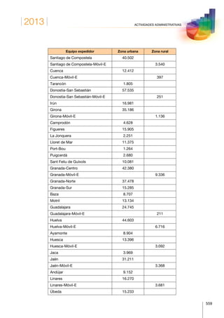 2013
559
ACTIVIDADES ADMINISTRATIVAS
Equipo expedidor Zona urbana Zona rural
Santiago de Compostela 40.502  
Santiago de Compostela-Móvil-E   3.540
Cuenca 12.412  
Cuenca-Móvil-E   397
Tarancón 1.805  
Donostia-San Sebastián 57.535  
Donostia-San Sebastián-Móvil-E   251
Irún 16.981  
Girona 35.186  
Girona-Móvil-E   1.136
Camprodón 4.628  
Figueres 15.905  
La Jonquera 2.251  
Lloret de Mar 11.375  
Port-Bou 1.264  
Puigcerdà 2.680  
Sant Feliu de Guíxols 10.081  
Granada-Centro 42.380
Granada-Móvil-E 9.336
Granada-Norte 37.478
Granada-Sur 15.285
Baza 8.707  
Motril 13.134  
Guadalajara 24.745  
Guadalajara-Móvil-E   211
Huelva 44.603  
Huelva-Móvil-E   6.716
Ayamonte 8.904  
Huesca 13.396  
Huesca-Móvil-E   3.092
Jaca 3.969
Jaén 31.211  
Jaén-Móvil-E   3.368
Andújar 9.152  
Linares 16.270  
Linares-Móvil-E   3.681
Úbeda 15.233  
 