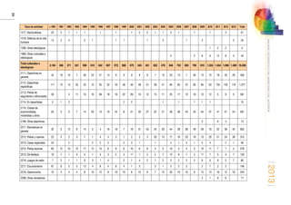 2013
56
ANUARIOESTADÍSTICODELMINISTERIODELINTERIOR
Tipos de actividad  1991 1991 1992 1993 1994 1995 1996 1997 1998 1999 2000 2001 2002 2003 2004 2005 2006 2007 2008 2009 2010 2011 2012 2013 Total
1217. Nacionalistas 25 5 1 1 1   1   1   1 2 2 1 1 3 1   1   1   3   51
1218. Defensa de la vida
humana
14 2 4   3 1     1 1     1   3     1   2       2 35
1299. Otras ideológicas                                         1 2 2   5
1999. Otras culturales e
ideológicas
                              5     2 6 6 12 8 5 44
Total culturales e
ideológicas
3.194 456 371 531 589 610 842 667 572 568 579 545 451 503 478 846 703 603 769 919 1.024 1.034 1.096 1.409 19.359
2111. Deportivas en
general
42 18 10 7 26 23 21 14 8 9 8 9 8 7 15 23 13 7 26 15 15 18 29 29 400
2112. Deportivas
específicas
111 15 13 35 23 12 35 32 43 46 46 58 51 39 41 84 83 57 83 84 63 102 102 119 1.377
2113. Peñas de
seguidores y aficionados
35   4 11 10 16 38 19 16 22 29 10 12 13 11 25 17 12 18 12 12 5 9 5 361
2114. Ex deportistas 3 1 2             2 2       1   1   1 1 1       15
2115. Clubes de
automovilistas,
motoristas y otros
20 3 5 7 14 20 13 10 24 8 31 20 27 22 21 28 36 43 42 54 37 41 31 24 581
2199. Otras deportivas                                       3   6 4   13
2211. Recreativas en
general
32 5 12 8 14 5 4 16 19 7 19 31 43 43 26 44 39 36 49 29 19 22 38 42 602
2212. Peñas y casinos 22 5 3 3 7 1 4 4 3 1 2 2 3 20 15 17 16 20 18 15 20 51 24 39 315
2213. Casas regionales 24   2     2 2 2   2 2 1   1   4 1 3 1 5 4   2 1 59
2214. Peñas taurinas 83 12 10 12 17 12 15 6 9 6 10 6 8 3 5 10 3 5 5 10 11 7 7 4 276
2215. De festejos 16 7 1 3 4 1 3 3 5 4 11 1 2 2 7 12 9 7 2 11 7 5 3 7 133
2216. Juegos de salón 7 2 1 1 6 3 1 4   2 1 4 2 1 2 3 2 2 4 6 6 8 5 7 80
2217. Excursionismo 61 8 5 5 13 4 8 4 8 4 1 3   3 1 2 2 2   2 7 2 3   148
2218. Gastronomía 10 4 4 4 6 10 12 8 10 10 6 10 9 7 12 20 10 10 9 12 13 16 12 19 243
2299. Otras recreativas                                       2 1 8 6   17
 
