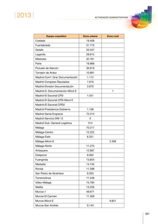2013
561
ACTIVIDADES ADMINISTRATIVAS
Equipo expedidor Zona urbana Zona rural
Coslada 19.408
Fuenlabrada 31.710
Getafe 20.347
Leganés 28.815
Móstoles 32.761
Parla 16.868
Pozuelo de Alarcón 36.819
Torrejón de Ardoz 10.891
Madrid-Comª. Gral. Documentación 1.112
Madrid-Congreso Diputados 1.916
Madrid-División Documentación 3.970
Madrid-D. Documentación-Móvil E 1
Madrid-El Escorial CPD 1.551
Madrid-El Escorial CPD-Móvil E
Madrid-El Escorial CPD2
Madrid-Presidencia Gobierno 1.106
Madrid-Santa Engracia 72.313
Madrid-Servicio DNI 12 0
Madrid-Sub. General Logística 314
Málaga 70.217
Málaga-Centro 12.222
Málaga-Este 8.331
Málaga-Móvil-E 2.306
Málaga-Norte 11.275
Antequera 12.687
Estepona 8.952
Fuengirola 13.854
Marbella 14.745
Ronda 11.598
San Pedro de Alcántara 6.033
Torremolinos 11.548
Vélez-Málaga 15.784
Melilla 13.256
Murcia-1 48.671
Murcia-El Carmen 11.309
Murcia-Móvil-E 9.821
Murcia-San Andrés 9.143
 