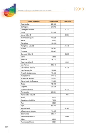 2013
562
ANUARIO ESTADÍSTICO DEL MINISTERIO DEL INTERIOR
Equipo expedidor Zona urbana Zona rural
Alcantarilla 20.108  
Cartagena 27.802  
Cartagena-Móvil-E   3.772
Lorca 21.548  
Lorca-Móvil-E   5.034
Molina de Segura 17.325  
Yecla 5.721  
Pamplona  58.958
Pamplona-Móvil-E   4.745
Tudela 14.297
Ourense 28.465  
Ourense-Móvil-E   3.258
Verín 5.622  
Palencia 18.133  
Palencia-Móvil-E   1.221
Las Palmas 59.240  
Las Palmas Móvil-E   1.139
Las Palmas-Sur 12.886  
Arrecife de Lanzarote 17.483  
Maspalomas 14.973  
Puerto del Rosario 11.957  
Santa Lucía de Tirajana 11.620
Telde 18.198  
Logroño 29.238  
Logroño-Móvil-E   2.733
Pontevedra 26.024  
Pontevedra-Móvil-E   724
Marín 6.707  
Salvatierra de Miño 7.323  
Tuy 6.800  
Vigo 50.250  
Vigo-Móvil-E   6.582
Vilagarcía de Arousa 14.488  
Salamanca 36.574  
Salamanca-Móvil-E   1.084
Béjar 4.910  
Fuentes de Oñoro 2.541  
 