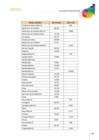 2013
563
ACTIVIDADES ADMINISTRATIVAS
Equipo expedidor Zona urbana Zona rural
Fuentes de Oñoro-Móvil-E   943
Santa Cruz de Tenerife 36.455  
Santa Cruz de Tenerife-Móvil-E  6.656
Santa Cruz de Tenerife-Norte  10.799
La Laguna 22.773  
Puerto de la Cruz 23.938  
Santa Cruz de la Palma 8.123  
Santa Cruz de la Palma-Móvil-E   2.558
Sur de Tenerife 20.315  
Segovia 18.290  
Segovia-Móvil-E   704
Sevilla-Centro 27.800
Sevilla-Diferido-E
Sevilla-Este 15.831
Sevilla-Jefatura 37.965
Sevilla-Macarena 15.317  
Sevilla-Móvil-E  18.303
Sevilla-Tablada  44.978
Alcalá de Guadaira 18.707
Camas 13.833
Coria del Río 9.179
Dos Hermanas 16.957
Écija 12.743
Morón de la Frontera 13.429
San Juan de Aznalfarache 12.444
Soria 9.907  
Soria-Móvil-E   674
Tarragona 39.472  
Tarragona-Móvil-E   3.267
Reus 20.431  
Reus-Móvil-E   3.741
Tortosa 15.525  
Tortosa-Móvil-E   1.718
Teruel 9.607  
Teruel-Móvil-E   330
Toledo 40.167  
Toledo-Móvil-E   2.325
 