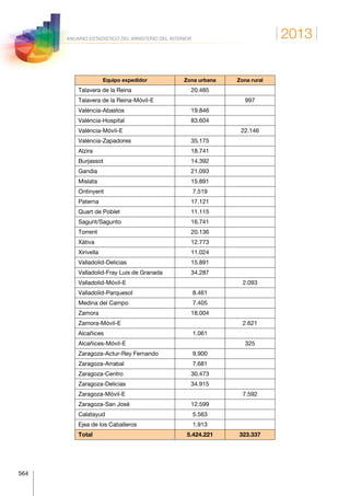 2013
564
ANUARIO ESTADÍSTICO DEL MINISTERIO DEL INTERIOR
Equipo expedidor Zona urbana Zona rural
Talavera de la Reina 20.485  
Talavera de la Reina-Móvil-E   997
Valéncia-Abastos 19.846
Valéncia-Hospital 83.604
Valéncia-Móvil-E 22.146
Valéncia-Zapadores 35.175
Alzira 18.741
Burjassot 14.392
Gandia 21.093
Mislata 15.891
Ontinyent 7.519
Paterna 17.121
Quart de Poblet 11.115
Sagunt/Sagunto 16.741
Torrent 20.136
Xátiva 12.773
Xirivella 11.024
Valladolid-Delicias 15.891
Valladolid-Fray Luis de Granada 34.287
Valladolid-Móvil-E 2.093
Valladolid-Parquesol 8.461
Medina del Campo 7.405  
Zamora 18.004
Zamora-Móvil-E   2.621
Alcañices 1.061  
Alcañices-Móvil-E   325
Zaragoza-Actur-Rey Fernando 9.900
Zaragoza-Arrabal 7.681
Zaragoza-Centro 30.473
Zaragoza-Delicias 34.915
Zaragoza-Móvil-E 7.592
Zaragoza-San José 12.599
Calatayud 5.563
Ejea de los Caballeros 1.913
Total 5.424.221 323.337
 