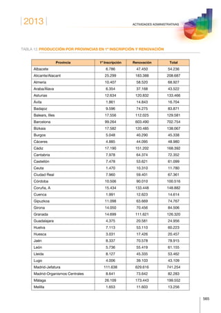 2013
565
ACTIVIDADES ADMINISTRATIVAS
TABLA 12.	PRODUCCIÓN POR PROVINCIAS EN 1ª INSCRIPCIÓN Y RENOVACIÓN
Provincia 1ª Inscripción Renovación Total
Albacete 6.786 47.450 54.236
Alicante/Alacant 25.299 183.388 208.687
Almería 10.407 58.520 68.927
Araba/Álava 6.354 37.168 43.522
Asturias 12.634 120.832 133.466
Ávila 1.861 14.843 16.704
Badajoz 9.596 74.275 83.871
Balears, Illes 17.556 112.025 129.581
Barcelona 99.264 603.490 702.754
Bizkaia 17.582 120.485 138.067
Burgos 5.048 40.290 45.338
Cáceres 4.885 44.095 48.980
Cádiz 17.190 151.202 168.392
Cantabria 7.978 64.374 72.352
Castellón 7.478 53.621 61.099
Ceuta 1.470 10.310 11.780
Ciudad Real 7.960 59.401 67.361
Córdoba 10.506 90.010 100.516
Coruña, A 15.434 133.448 148.882
Cuenca 1.991 12.623 14.614
Gipuzkoa 11.098 63.669 74.767
Girona 14.050 70.456 84.506
Granada 14.699 111.621 126.320
Guadalajara 4.375 20.581 24.956
Huelva 7.113 53.110 60.223
Huesca 3.031 17.426 20.457
Jaén 8.337 70.578 78.915
León 5.736 55.419 61.155
Lleida 8.127 45.335 53.462
Lugo 4.006 39.103 43.109
Madrid-Jefatura 111.638 629.616 741.254
Madrid-Organismos Centrales 8.641 73.642 82.283
Málaga 26.109 173.443 199.552
Melilla 1.653 11.603 13.256
 