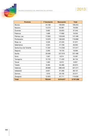 2013
566
ANUARIO ESTADÍSTICO DEL MINISTERIO DEL INTERIOR
Provincia 1ª Inscripción Renovación Total
Murcia 24.160 156.094 180.254
Navarra 14.019 63.981 78.000
Ourense 3.692 33.653 37.345
Palencia 1.688 17.666 19.354
Palmas, Las 17.850 129.646 147.496
Pontevedra 12.878 106.020 118.898
Rioja, La 4.526 27.445 31.971
Salamanca 4.324 41.728 46.052
Santa Cruz de Tenerife 17.267 114.350 131.617
Segovia 2.260 16.734 18.994
Sevilla 29.568 227.918 257.486
Soria 1.567 9.014 10.581
Tarragona 12.725 71.429 84.154
Teruel 1.565 8.372 9.937
Toledo 8.494 55.480 63.974
Valencia 38.868 288.449 327.317
Valladolid 6.857 61.280 68.137
Zamora 1.816 20.195 22.011
Zaragoza 12.925 97.711 110.636
Total 732.941 5.014.617 5.747.558
 