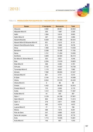 2013
567
ACTIVIDADES ADMINISTRATIVAS
TABLA 13.	 PRODUCCIÓN POR EQUIPOS EN 1ª INSCRIPCIÓN Y RENOVACIÓN
Equipo 1ª Inscripción Renovación Total
Albacete 4.902 36.051 40.953
Albacete-Móvil-E 333 1.987 2.320
Hellín 1.084 5.819 6.903
Hellín-Móvil-E 467 3.593 4.060
Alacant/Alicante 8.359 51.065 59.424
Alacant Móvil-E/Alicante-Móvil-E 621 5.510 6.131
Alacant-Nord/Alicante-Norte 610 7.668 8.278
Alcoy 1.393 12.647 14.040
Benidorm 2.299 15.406 17.705
Denia 1.741 11.294 13.035
Elx/Elche 3.829 32.584 36.413
Elx-Móvil-E /Elche-Móvil-E 525 3.821 4.346
Elda 2.204 17.619 19.823
Elda-Móvil-E 506 4.285 4.791
Orihuela 2.102 14.637 16.739
Torrevieja-Móvil-E 1.110 6.852 7.962
Almería 7.392 39.655 47.047
Almería-Móvil-E 821 4.751 5.572
El Ejido 2.194 14.114 16.308
Vitoria 6.354 37.079 43.433
Vitoria-Móvil-E 0 89 89
Oviedo 4.452 38.463 42.915
Oviedo-Móvil-E 170 2.000 2.170
Avilés 1.512 15.855 17.367
Avilés-Móvil-E 44 323 367
Gijón-1 3.129 24.798 27.927
Gijón-Móvil-E 804 10.209 11.013
Gijón- 2 218 2.811 3.029
Luarca 402 4.270 4.672
Luarca-Móvil-E 77 712 789
Mieres 588 7.673 8.261
Pola de Siero 547 5.690 6.237
Sama de Langreo 691 8.028 8.719
Ávila 1.715 13.946 15.661
Ávila-Móvil-E 146 897 1.043
 