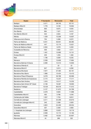 2013
568
ANUARIO ESTADÍSTICO DEL MINISTERIO DEL INTERIOR
Equipo 1ª Inscripción Renovación Total
Badajoz 3.411 28.740 32.151
Badajoz-Móvil-E 1.776 9.128 10.904
Almendralejo 830 8.675 9.505
Don Benito 894 7.521 8.415
Don Benito-Móvil-E 553 2.634 3.187
Mérida 1.428 12.209 13.637
Villanueva de la Serena 704 5.368 6.072
Palma de Mallorca 9.451 56.931 66.382
Palma de Mallorca-Móvil-E 447 12.174 12.621
Palma de Mallorca-Oeste 2.055 3.278 5.333
Ciutadella de Menorca 509 4.002 4.511
Eivissa 1.461 13.690 15.151
Eivissa-Móvil-E 229 1.255 1.484
Maó 1.196 5.039 6.235
Manacor 2.208 15.656 17.864
Barcelona-Balmes II-Gracia 2.090 12.513 14.603
Barcelona-Diferido-E 22 22
Barcelona-Móvil-E 647 5.613 6.260
Barcelona-Muntaner 7.677 57.484 65.161
Barcelona-Nou Barris 1.986 13.424 15.410
Barcelona-Plaça D’Espanya 3.278 26.788 30.066
Barcelona-Rambla de Guipúscoa 2.174 15.237 17.411
Barcelona-Sant Andreu 1.916 13.317 15.233
Barcelona-Sant Antoni Mª Claret 2.106 16.587 18.693
Barcelona-Trafalgar 10.434 60.578 71.012
Badalona 3.127 21.672 24.799
Castelldefels 2.078 9.920 11.998
Castelldefels-Móvil-E 463 3.786 4.249
Cerdanyola del Vallès 1.057 7.755 8.812
Cornellà de Llobregat 3.511 22.299 25.810
Cornellà de Llobregat-Móvil-E 340 2.289 2.629
Granollers 4.824 24.430 29.254
Granollers-Móvil-E 337 2.356 2.693
L’ Hospitalet de Llobregat 3.888 15.831 19.719
Igualada 2.009 12.174 14.183
Manresa 3.482 19.325 22.807
Manresa-Móvil-E 44 288 332
 