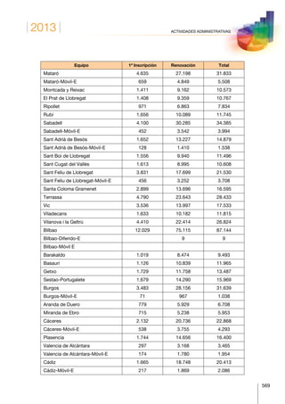 2013
569
ACTIVIDADES ADMINISTRATIVAS
Equipo 1ª Inscripción Renovación Total
Mataró 4.635 27.198 31.833
Mataró-Móvil-E 659 4.849 5.508
Montcada y Reixac 1.411 9.162 10.573
El Prat de Llobregat 1.408 9.359 10.767
Ripollet 971 6.863 7.834
Rubí 1.656 10.089 11.745
Sabadell 4.100 30.285 34.385
Sabadell-Móvil-E 452 3.542 3.994
Sant Adrià de Besòs 1.652 13.227 14.879
Sant Adrià de Besòs-Móvil-E 128 1.410 1.538
Sant Boi de Llobregat 1.556 9.940 11.496
Sant Cugat del Vallès 1.613 8.995 10.608
Sant Feliu de Llobregat 3.831 17.699 21.530
Sant Feliu de Llobregat-Móvil-E 456 3.252 3.708
Santa Coloma Gramenet 2.899 13.696 16.595
Terrassa 4.790 23.643 28.433
Vic 3.536 13.997 17.533
Viladecans 1.633 10.182 11.815
Vilanova i la Geltrú 4.410 22.414 26.824
Bilbao 12.029 75.115 87.144
Bilbao-Diferido-E 9 9
Bilbao-Móvil E
Barakaldo 1.019 8.474 9.493
Basauri 1.126 10.839 11.965
Getxo 1.729 11.758 13.487
Sestao-Portugalete 1.679 14.290 15.969
Burgos 3.483 28.156 31.639
Burgos-Móvil-E 71 967 1.038
Aranda de Duero 779 5.929 6.708
Miranda de Ebro 715 5.238 5.953
Cáceres 2.132 20.736 22.868
Cáceres-Móvil-E 538 3.755 4.293
Plasencia 1.744 14.656 16.400
Valencia de Alcántara 297 3.168 3.465
Valencia de Alcántara-Móvil-E 174 1.780 1.954
Cádiz 1.665 18.748 20.413
Cádiz-Móvil-E 217 1.869 2.086
 