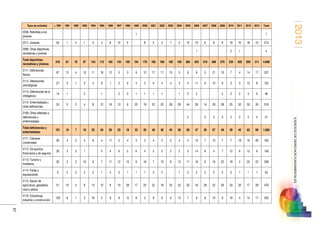 2013
57
EJERCICIODEDERECHOSFUNDAMENTALES
Tipos de actividad  1991 1991 1992 1993 1994 1995 1996 1997 1998 1999 2000 2001 2002 2003 2004 2005 2006 2007 2008 2009 2010 2011 2012 2013 Total
2300. Referidas a los
jóvenes
                  1                             1
2311. Jóvenes 53 1 4 1 3 4 6 12 5   8 5 3 1 3 12 10 6 8 9 16 10 18 15 213
2999. Otras deportivas,
recreativas y jóvenes
                                1       2 1     4
Total deportivas,
recreativas y jóvenes
519 81 76 97 143 113 162 134 150 124 176 160 168 162 160 284 243 210 266 270 234 302 293 311 4.838
3111. Deficiencias
físicas
97 12 4 10 11 18 12 5 3 8 12 17 11 10 3 8 8 5 21 10 7 4 14 17 327
3112. Alteraciones
psicológicas
27 3 1 3 4 9 1 3 6 4 3 6 4 4 3 4 11 8 13 6 3 5 13 8 152
3113. Deficiencias de la
inteligencia
14 1   2   1   2 3 1 1 1 1   1 2 2     2 2 2 3 5 46
3114. Enfermedades y
otras deficiencias
53 3 2 4 8 12 16 13 6 20 19 22 20 26 29 44 26 14 29 28 25 32 30 35 516
3199. Otras referidas a
deficiencias y
enfermedades
                              2   2 4 3 2 2 2 4 21
Total deficiencias y
enfermedades
191 19 7 19 23 40 29 23 18 33 35 46 36 40 36 60 47 29 67 49 39 45 62 69 1.062
4111. Cámaras
comerciales
30 4 2 4 8 4 11 5 4 3 2 4 3 2 4 4 10 7 10 7 7 19 19 20 193
4112. De asuntos
financieros y de seguros
26 3 3 1   5 4 6 5 6 4 3 2 2 2 3 14 6 4 7 12 6 13 9 146
4113. Turismo y
hostelería
33 5 2 10 6 7 11 12 15 9 16 7 10 6 12 11 16 6 16 22 18 4 20 22 296
4114. Ferias y
exposiciones
9 2 2 2 3 1 4 3 1 1 1 3 2   1 2 3 3 2 2 3 1 1 1 53
4115. Sector de
agricultura, ganadería,
caza y pesca
51 10 4 8 13 10 8 10 28 17 25 22 16 25 22 20 16 28 22 26 33 20 17 28 479
4116. Extractivas,
industria y construcción
128 6 7 5 16 5 9 9 12 8 5 9 6 6 12 7 9 8 10 6 16 5 14 17 335
 