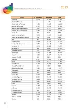 2013
570
ANUARIO ESTADÍSTICO DEL MINISTERIO DEL INTERIOR
Equipo 1ª Inscripción Renovación Total
Algeciras 2.500 22.251 24.751
Algeciras-Móvil-E 1 177 178
Chiclana de la Frontera 1.430 11.853 13.283
Jerez de la Frontera 3.152 26.978 30.130
Jerez de la Frontera-Móvil-E 769 5.376 6.145
La Línea de la Concepción 1.385 11.153 12.538
Puerto Real 695 6.425 7.120
Puerto de Santa María 1.373 11.451 12.824
Puerto de Santa María-Móvil-E 260 1.737 1.997
Rota 803 6.290 7.093
San Fernando 1.569 13.746 15.315
Sanlúcar de Barrameda 1.371 13.148 14.519
Santander-1 4.510 33.122 37.632
Santander-2 952 9.950 10.902
Santander-Móvil-E 270 3.501 3.771
Torrelavega 2.246 17.801 20.047
Castelló 4.088 31.461 35.549
Castelló-Móvil-E 623 5.218 5.841
Vila-Real 2.767 16.942 19.709
Ceuta 1.470 10.310 11.780
Ciudad Real 2.713 20.156 22.869
Ciudad Real-Móvil-E 617 4.592 5.209
Alcázar de San Juan 1.409 10.308 11.717
Puertollano 970 8.841 9.811
Tomelloso 875 5.666 6.541
Valdepeñas 1.376 9.838 11.214
Córdoba-Figueroa 2.324 20.176 22.500
Córdoba-Fleming 4.263 41.548 45.811
Córdoba-Móvil-E 1.682 8.788 10.470
Cabra 799 7.859 8.658
Lucena 1.438 11.639 13.077
A Coruña 5.450 38.296 43.746
A Coruña-Móvil-E 469 4.112 4.581
A Coruña-Lonzas 2.138 23.554 25.692
El Ferrol 2.032 19.329 21.361
El Ferrol-Móvil-E 155 1.657 1.812
Ribeira 853 6.795 7.648
 